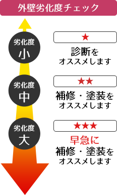劣化度チェック指標