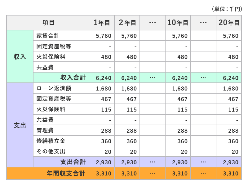 豊田市・刈谷市大規模修繕 桜島+の収支計画表の例