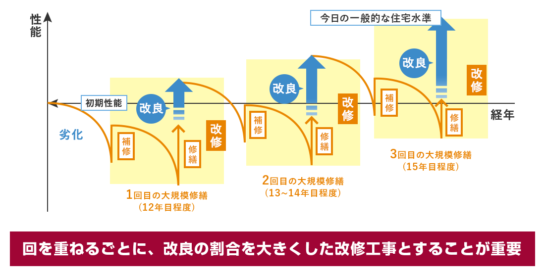 大規模修繕の資金計画&相続